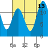 Steilacoom tide chart for Wednesday, August 13, 2025