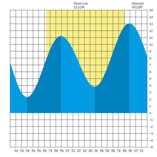 Steilacoom tide chart for Wednesday, August 27, 2025