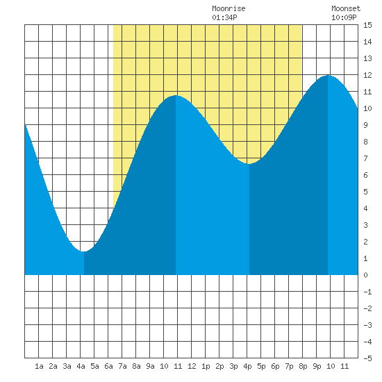 Steilacoom tide chart for Friday, August 29, 2025