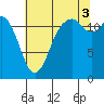 Steilacoom tide chart for Sunday, August 3, 2025