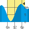 Steilacoom tide chart for Monday, August 4, 2025