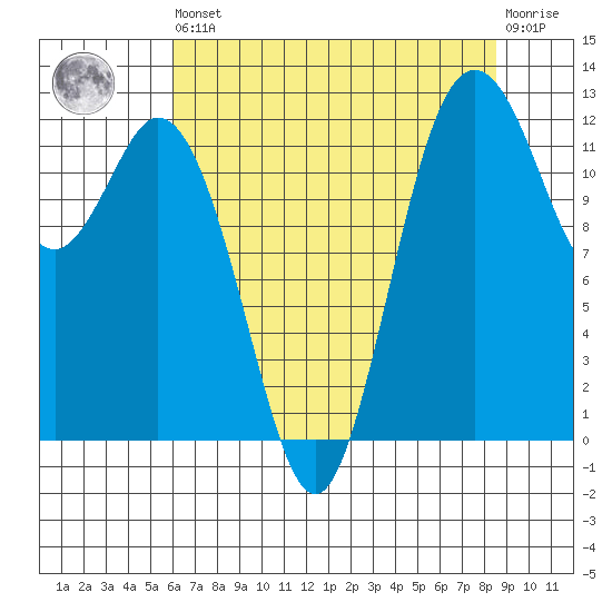 Steilacoom tide chart for Saturday, August 9, 2025