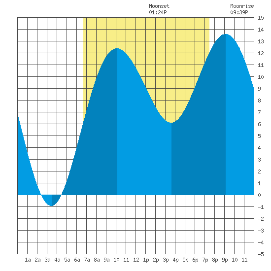 Steilacoom tide chart for Friday, September 12, 2025
