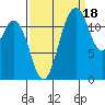 Steilacoom tide chart for Thursday, September 18, 2025