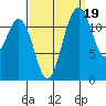 Steilacoom tide chart for Friday, September 19, 2025