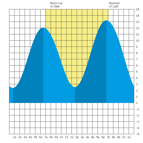 Steilacoom tide chart for Monday, September 22, 2025