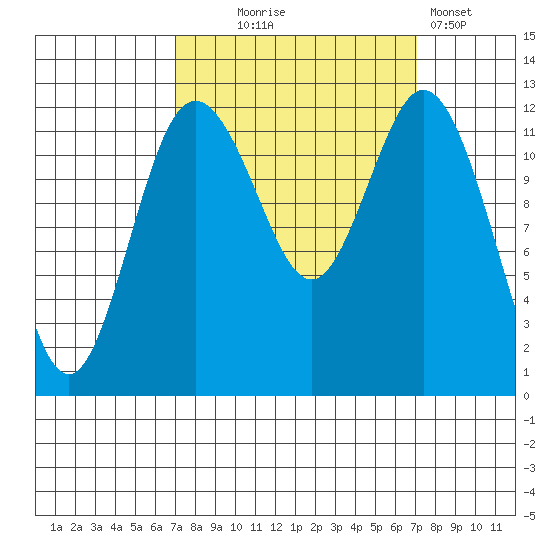 Steilacoom tide chart for Wednesday, September 24, 2025