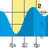 Steilacoom tide chart for Tuesday, September 2, 2025