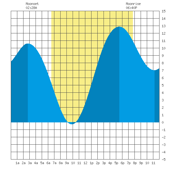 Steilacoom tide chart for Thursday, September 4, 2025