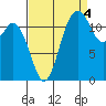 Steilacoom tide chart for Thursday, September 4, 2025
