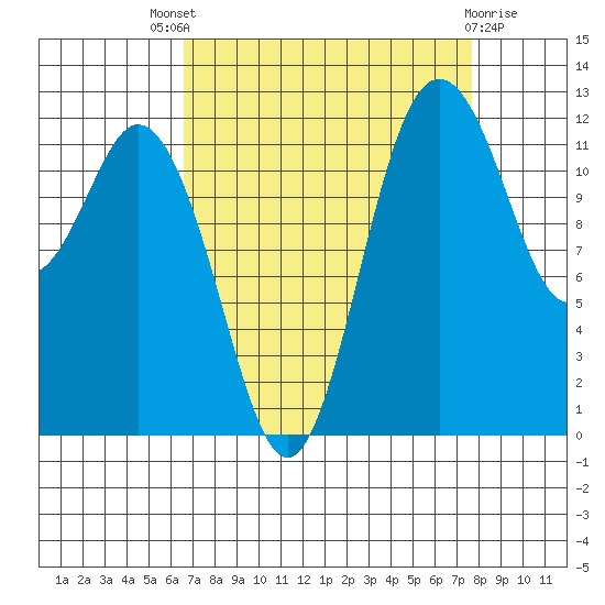 Steilacoom tide chart for Saturday, September 6, 2025