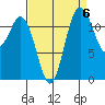 Steilacoom tide chart for Saturday, September 6, 2025