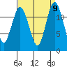 Steilacoom tide chart for Tuesday, September 9, 2025