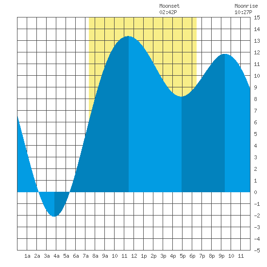 Steilacoom tide chart for Sunday, October 12, 2025