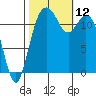 Steilacoom tide chart for Sunday, October 12, 2025
