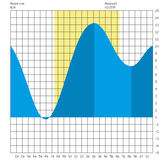 Steilacoom tide chart for Tuesday, October 14, 2025