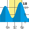 Steilacoom tide chart for Saturday, October 18, 2025