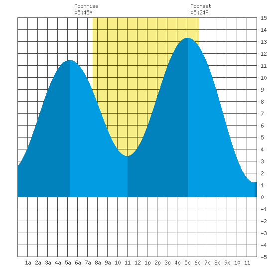 Steilacoom tide chart for Sunday, October 19, 2025