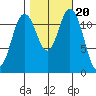 Steilacoom tide chart for Monday, October 20, 2025