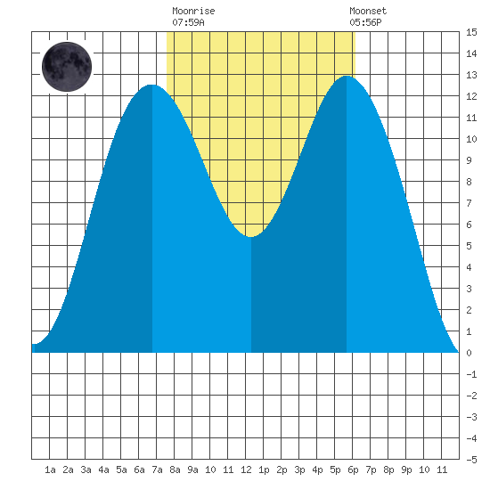 Steilacoom tide chart for Tuesday, October 21, 2025
