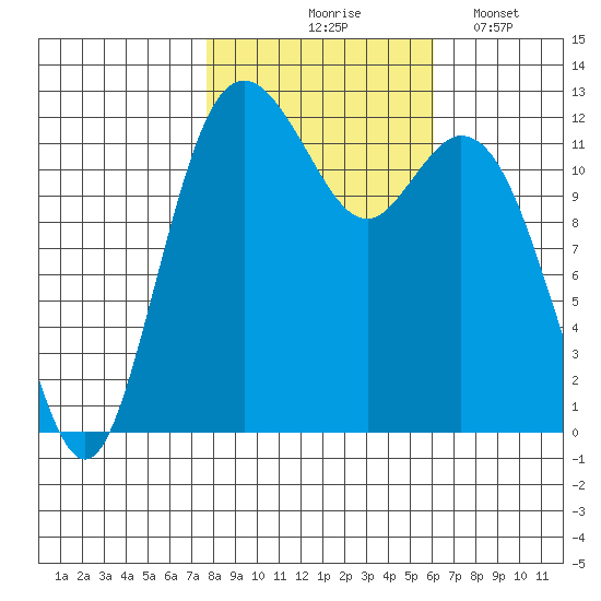 Steilacoom tide chart for Saturday, October 25, 2025