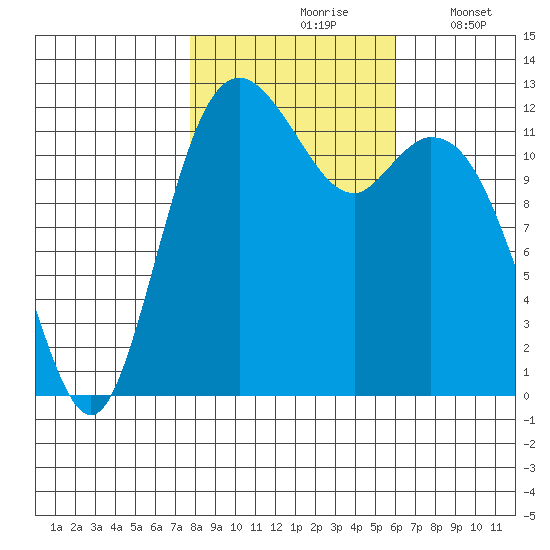 Steilacoom tide chart for Sunday, October 26, 2025