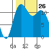 Steilacoom tide chart for Sunday, October 26, 2025