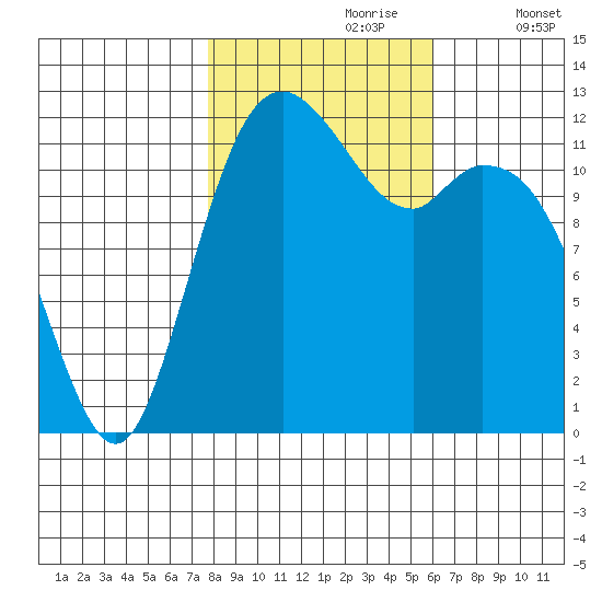 Steilacoom tide chart for Monday, October 27, 2025