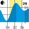 Steilacoom tide chart for Wednesday, October 29, 2025