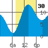 Steilacoom tide chart for Thursday, October 30, 2025