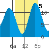 Steilacoom tide chart for Sunday, October 5, 2025