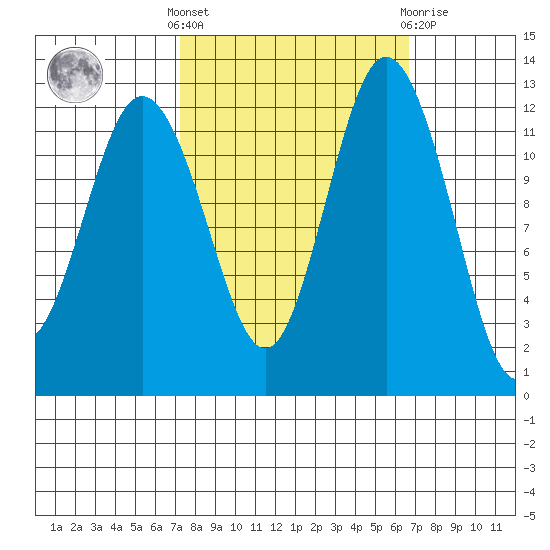 Steilacoom tide chart for Monday, October 6, 2025