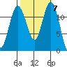 Steilacoom tide chart for Tuesday, October 7, 2025