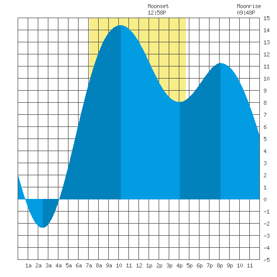 Steilacoom tide chart for Monday, November 10, 2025