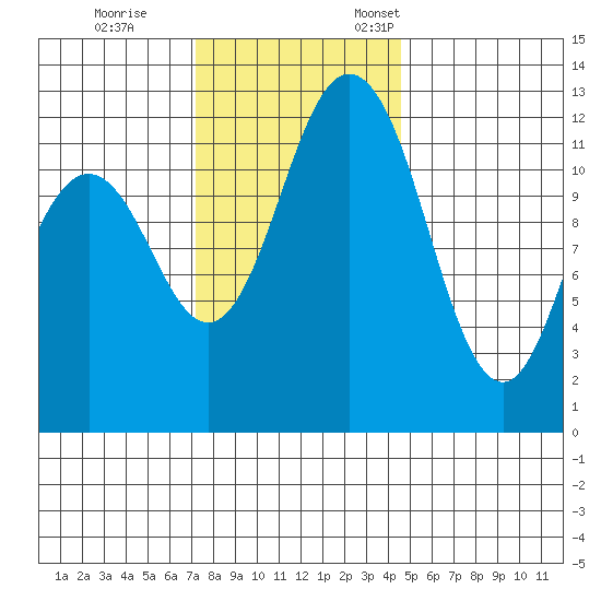 Steilacoom tide chart for Saturday, November 15, 2025