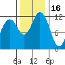 Steilacoom tide chart for Sunday, November 16, 2025