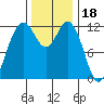 Steilacoom tide chart for Tuesday, November 18, 2025
