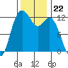 Steilacoom tide chart for Saturday, November 22, 2025