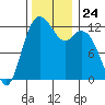 Steilacoom tide chart for Monday, November 24, 2025