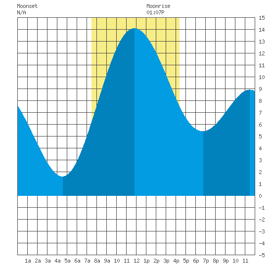 Steilacoom tide chart for Friday, November 28, 2025