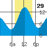Steilacoom tide chart for Saturday, November 29, 2025