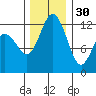 Steilacoom tide chart for Sunday, November 30, 2025