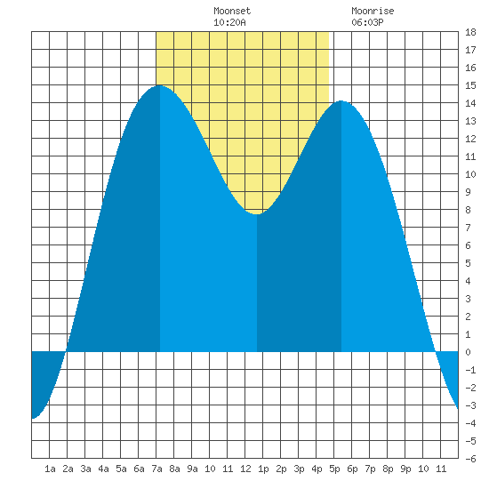 Steilacoom tide chart for Friday, November 7, 2025