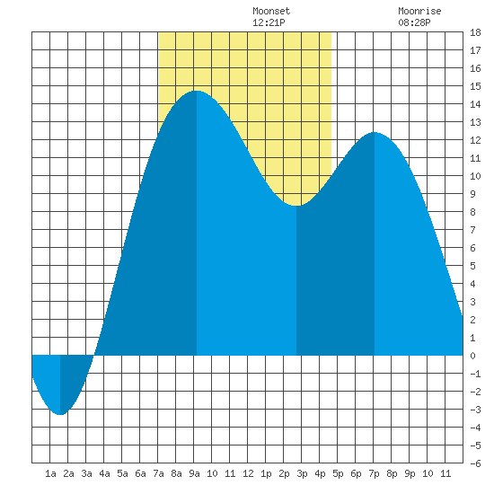 Steilacoom tide chart for Sunday, November 9, 2025