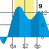 Steilacoom tide chart for Sunday, November 9, 2025