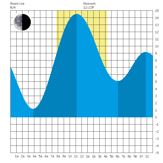 Steilacoom tide chart for Thursday, December 11, 2025