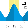Steilacoom tide chart for Friday, December 12, 2025