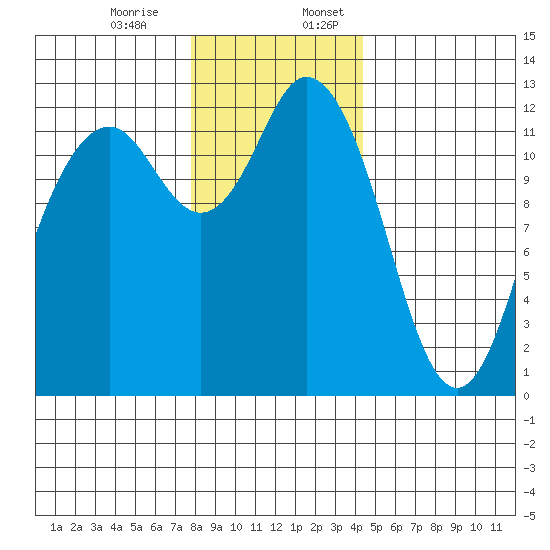 Steilacoom tide chart for Monday, December 15, 2025