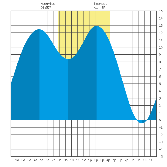 Steilacoom tide chart for Tuesday, December 16, 2025