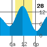 Steilacoom tide chart for Sunday, December 28, 2025